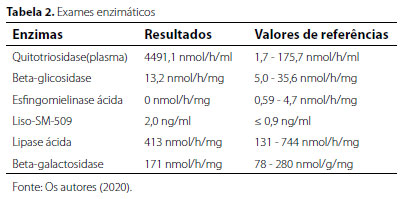 Deficiência da Esfingomielinase Ácida - Momento Saúde